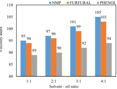 Fig - 7: Effect of temperature on raffinate viscosity index at 1:1 SOR 