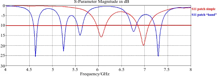 Figure 6 5.76 dBi for 4.9, 5.24, 5.6, 6.7 and 7.3 GHz repectiverly. So, we can see that the antenna can provide stable gains in the five frequency bands of work