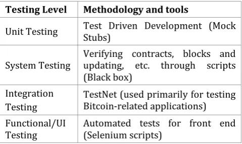 Table 1. Testing levels with methodology and tools  