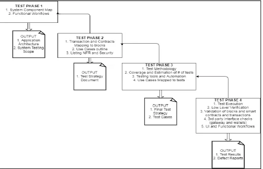 Table 2. Testing phase with methodology and tools 