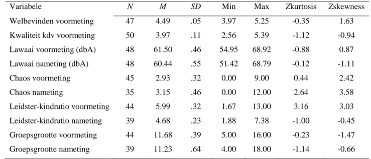 Tabel 3 toont de resultaten van de data-inspectie, waarbij voor elke continue variabele  het gemiddelde en de standaardafwijking zijn berekend en er is gekeken of er uitbijters of  missende waardes zijn