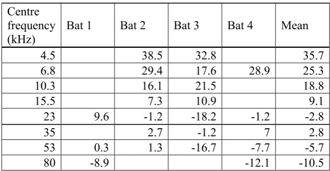Fig. 1.2 Behavioral audiogram of P. discolor. The solid line represents the mean threshold values of four bats