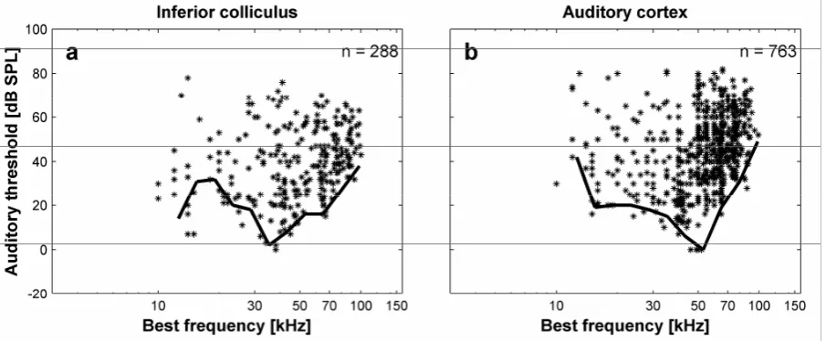 Fig. 1.3 Auditory thresholds of IC (a) and AC units (b) plotted as function of their best frequency