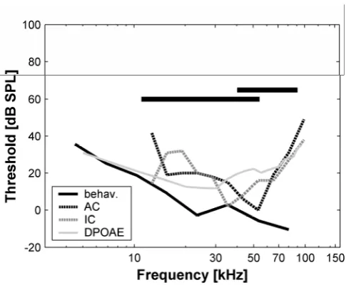 Fig. 1.4 black line), neural audiogram of collicular units (dotted grey line) and DPOAE threshold curve (solid light grey line, redrawn from Wittekindt et al