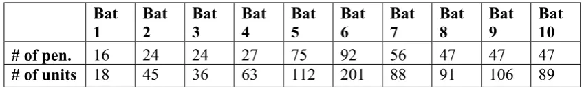 Table 2.1 Number of electrode penetrations and recorded units per bat. The first row shows the number of electrode penetrations in the AC of each bat, the total number of recorded units in each of the ten experimental animals is shown in the second row
