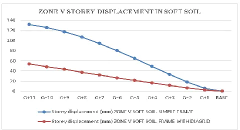 Table 5 Optimum section comparison for zone V hard soil:- 