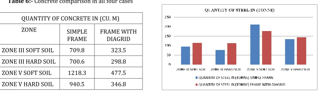 Table 7:- Steel comparison in all four cases  