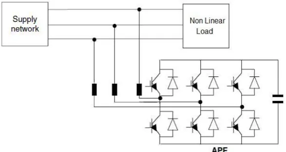 Fig. 1: Active power filter connected with transmission line 