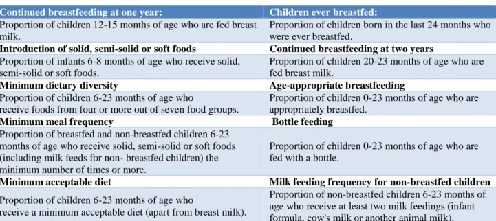 Table 1: WHO Indicators for assessing infant and young child feeding practices.   