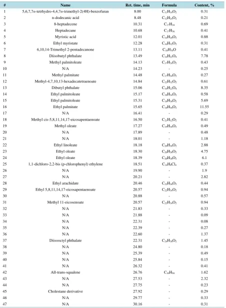 Table 1. Chromatography-mass-spectrometry analysis results of the sample No. 3.                                    