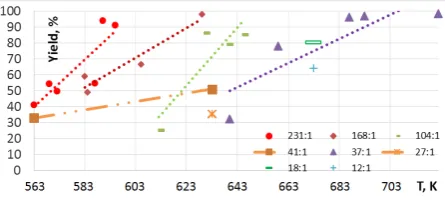 Figure 13 compares experimental data on the FAME yield of refined palm oil at 10 min reaction time at various temperatures and methanol-to-oil molar ratios with our previously published results [26] and literature data [34]