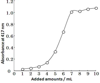 Figure 2. Effect of the addition of 4 mol/L potassium acetate solution.                                                      