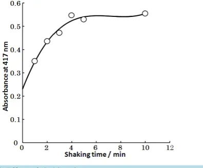 Figure 3. Effect of temperature: (a) 2 mg/L Triton X-100; (b) Blank.                                                           