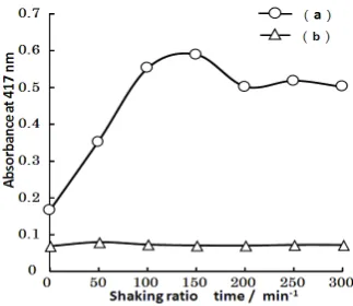 Figure 6. Effect of the shaking rate of the shaker: (a) 2 mg/L Triton X-100; (b) Blank