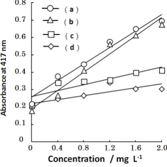 Figure 8. Calibration curves of different number of POEs in the non-ionic surfactant. The slopes of the calibration curves depend on the number (n) of polyethylene oxide units