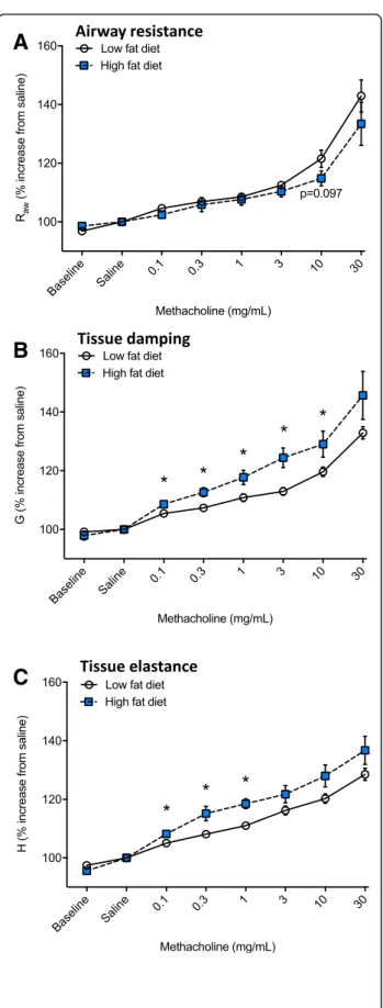Fig. 5 Dams fed a high fat diet for 29 weeks were more responsive to methacholine . From 4 weeks of age, female mice were fed either a low fat diet (LFD, n = 14) or high fat diet (HFD, n = 13)