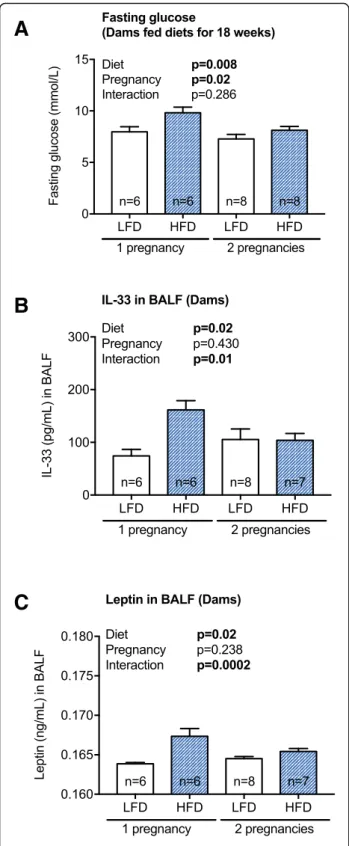 Fig. 7 Dams fed a high fat diet had reduced fasting glucose levels prior to a second pregnancy, and BALF levels of IL-33 and leptin at the experimental endpoint