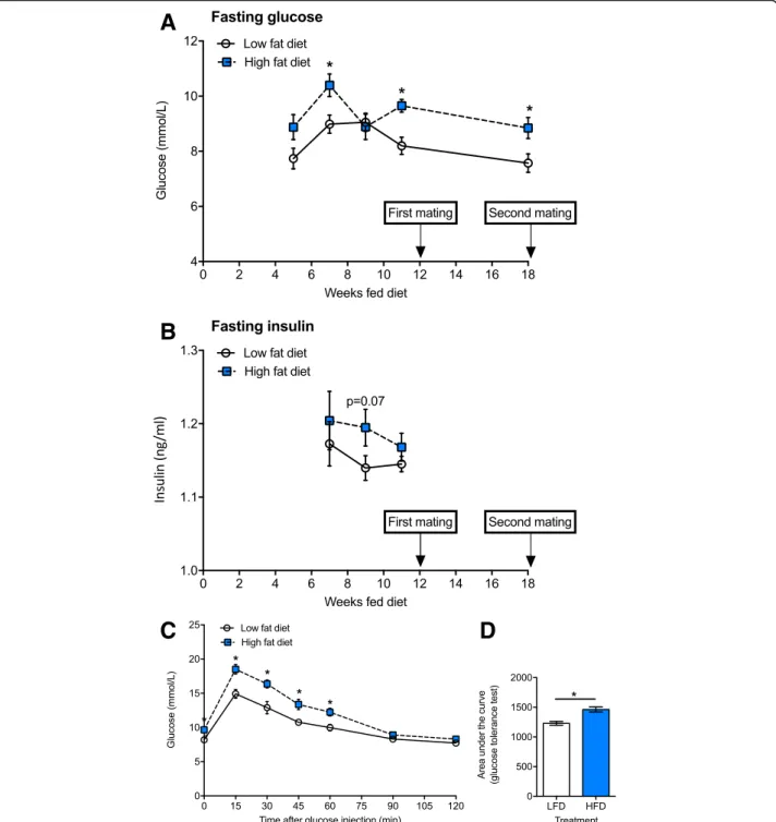 Fig. 3 Female C57Bl/6 J mice fed a high fat diet developed metabolic dysfunction . From 4 weeks of age, female mice were fed either a low fat diet (LFD, n = 14) or high fat diet (HFD, n = 14)