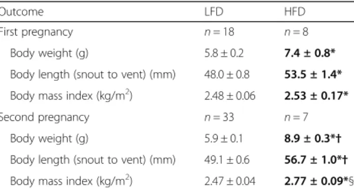 Table 4 Offspring fed a high fat diet had increased body weights and lengths