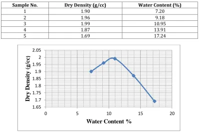 Table 3: Data for OMC-MDD of Plain Soil Samples  