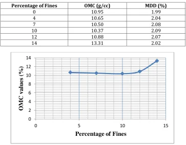 Fig. 2: Graphical Representation of OMC – MDD at Various Percentages of the Fines added to the Plain Soil 