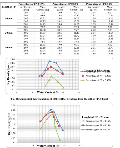 Table 6: Observations of OMC-MDD for the Soil Samples Mixed with 10% fines and Reinforced with 0.15%, 0.25% and 0.35% of Polypropylene by Weight of Dry Soil Sample