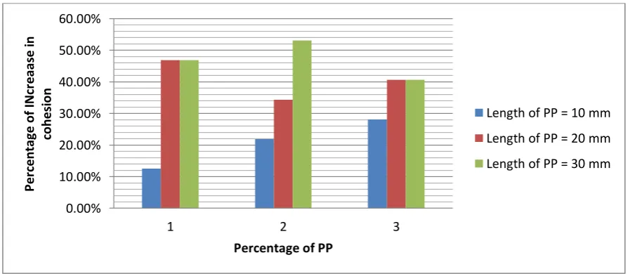 Fig. 6: Increase in Cohesion with the Increase in Waste Fibres of PP 