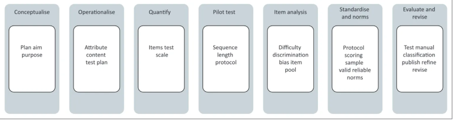 FIGURE 1: Outline of phases involved in psychological measure development.