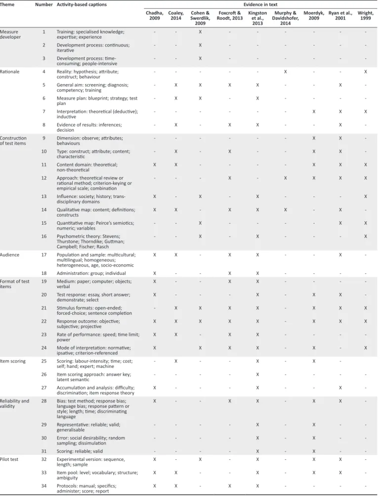 TABLE 1: Psychometric and psychological literature pertaining to the ‘conceptualisation phase’.