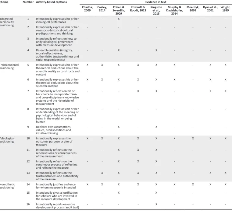 TABLE 2: Exploring philosophical provisions within psychometric literature pertaining to the ‘conceptualisation phase’.