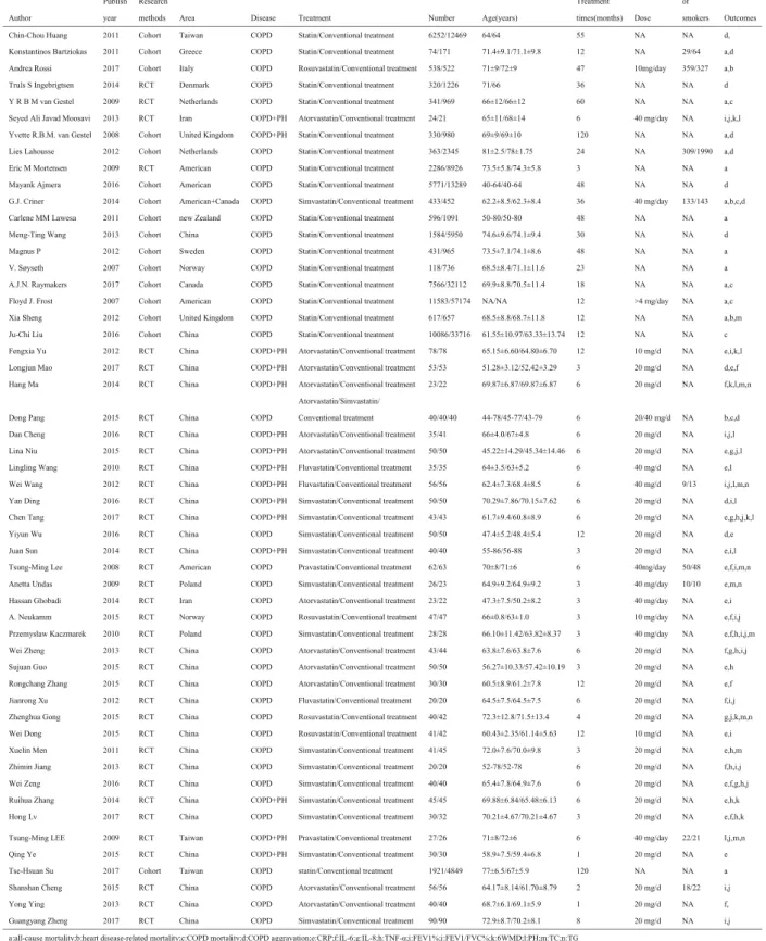 Table 1 Study characteristic