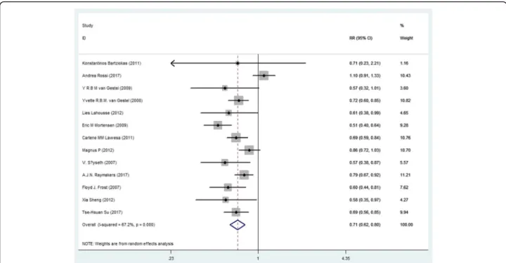 Fig. 1 Forest plot showing effect of statins on all-cause mortality in COPD patients