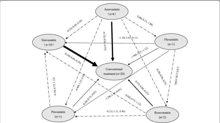Table S1 and Additional file 8: Figure S7). Across all pa- pa-tients, Simvastatin, Rosuvastatin and Pravastatin had higher overall probability, and they were more effective in reducing IL-6 than other statins in COPD patients.