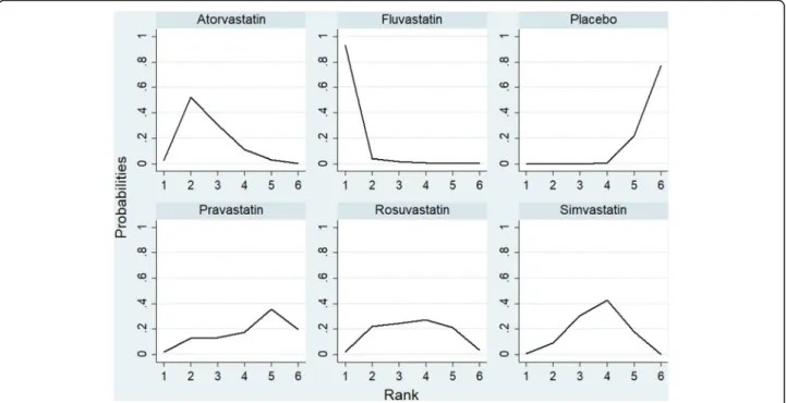 Fig. 4 Rank probability analysis of CRP with using statins in COPD patients
