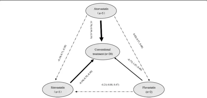 Fig. 6 Evidence network of the effect of using statins on PH levels in COPD patients