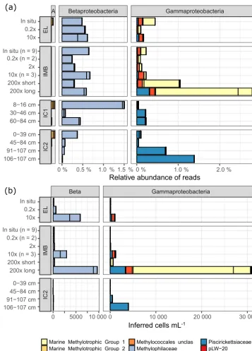 Figure 5.Sedis andElson Lagoon (EL) and ice mass balance buoy (IMB). Ice cores (IC1 and IC2) were collected at site IMB on 9 and 15 April, respectively.The sample name indicates the methane spike concentration compared to in situ methane concentration for 