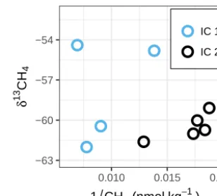 Figure 6. δFig. 2) in IC1 might indicate CHtype plot) of ice cores. Within each ice core, a shift to more positiveδtion indicates microbial oxidation