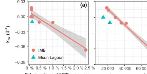 Figure 7. Correlation between net oxidation rate constant (Rkox)and the relative abundance of sequences in 16S-MOB-OTUs,R2(MOB−OTUs∼kox) = 0.84 (a) and number of pmoA sequences with2(pmoA∼kox)= 0.85 (b)