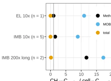 Figure 8. Ratio of methane-carbon assimilated (CHcell-C gained during growth (cell-Cric cell counts (total) or inferred cell numbers (Meth, MOB)
