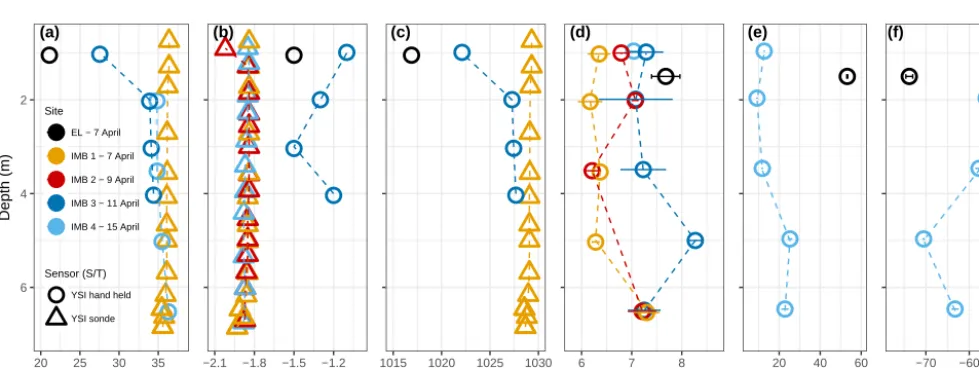 Table 3. Methane oxidation parameters during long-term incubation experiments. n: number of replicates, c(CH4)initial: approximate initialmethane concentration, kox: net oxidation/production rate constant, rox: net oxidation/production rate at in situ conc