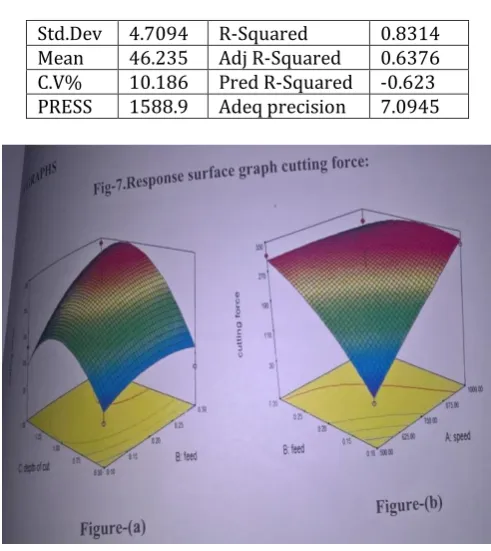 Table.5. Anova Table for hardness  