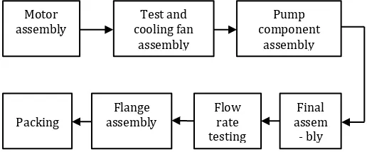 Fig -3: SWJ Pump Assembly process flow chart 