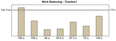 Fig -5: Work balance of assembly line before line balancing VA/T = 0 seconds