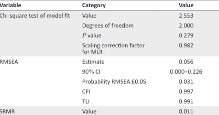 TABLE 7: Unstandardised and standardised parameter estimates of the revised  Interaction dimension.