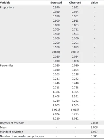 TABLE 8: Mean, standard deviation, critical value of chi-square fit index across  1000 draws.