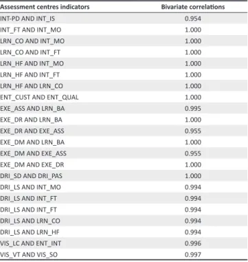 TABLE 1-A1: Bivariate correlations between assessment centres indicators.