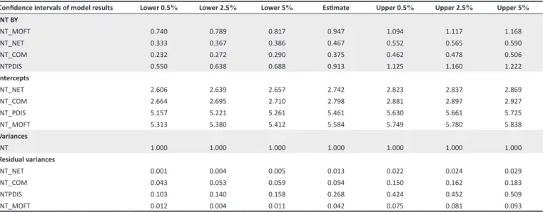 TABLE 1-A2: Bias-corrected bootstrap results.