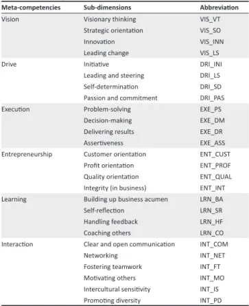 TABLE 1: Meta-competencies and sub-dimensions.