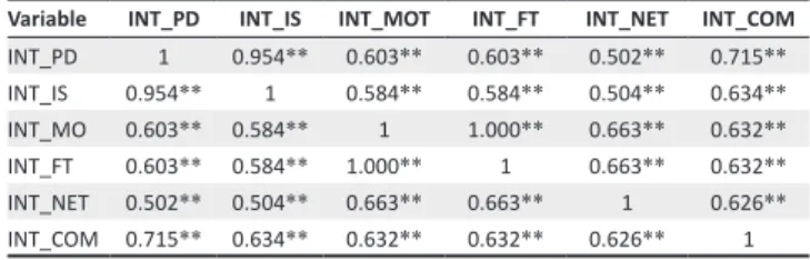 Table 3 includes some problematic correlations. In particular,  within the Interaction cluster, Promoting Diversity correlated  highly with Intercultural Sensitivity and Motivating  Others correlated highly with Fostering Teamwork