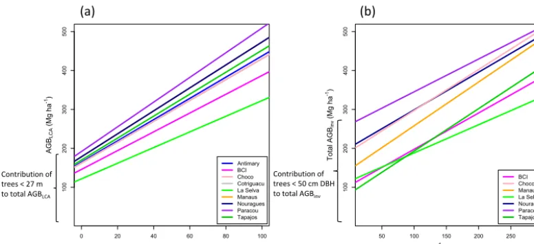 Figure 7. Relationship between LCA and AGBIn both cases, the intercepts represent the contribution of small trees to total AGB